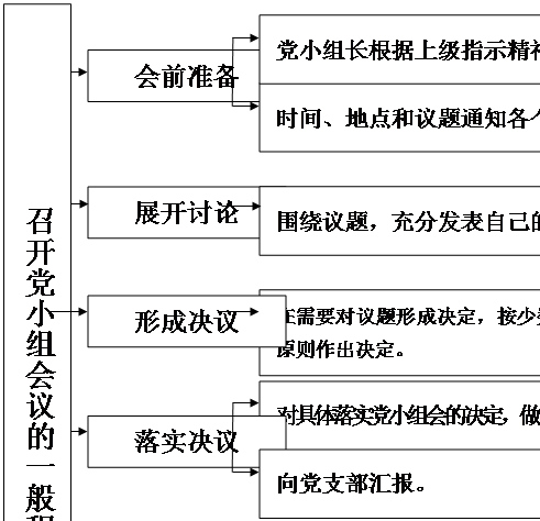 文本框: 召开党小组会议的一般程序